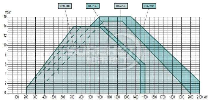 百得TBG200 LX ME燃燒器負荷圖